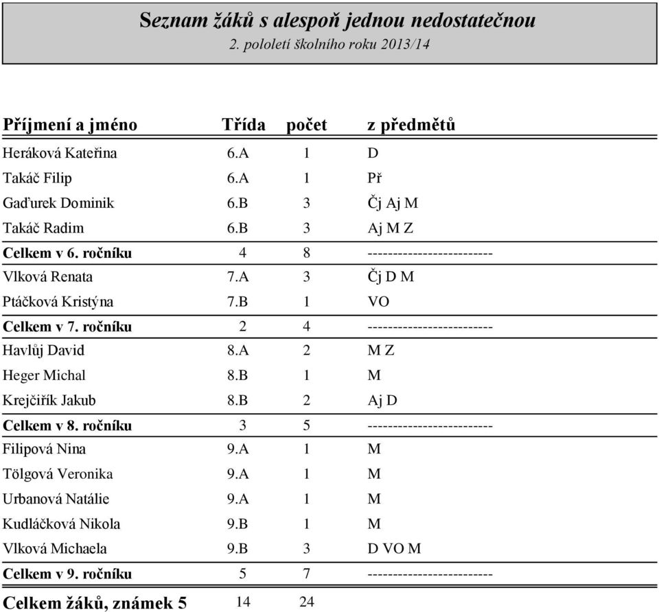 B 1 VO Celkem v 7. ročníku 2 4 ------------------------- Havlůj David 8.A 2 M Z Heger Michal 8.B 1 M Krejčiřík Jakub 8.B 2 Aj D Celkem v 8.