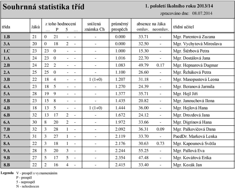 Vychytová Miroslava 23 23 0 - - - 1.000 15.30 - Mgr. Štěrbová Petra 24 23 0 - - - 1.016 22.70 - Mgr. Dostálová Jana 24 22 2 - - - 1.083 49.79 0.17 Mgr. Hepnarová Dagmar 25 25 0 - - - 1.100 26.