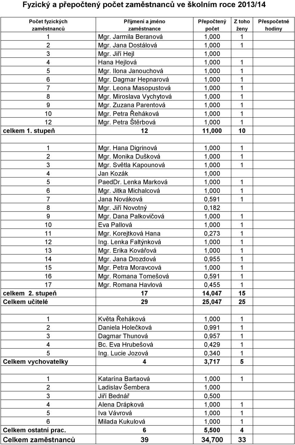 Leona Masopustová 1,000 1 8 Mgr. Miroslava Vychytová 1,000 1 9 Mgr. Zuzana Parentová 1,000 1 10 Mgr. Petra Řeháková 1,000 1 12 Mgr. Petra Štěrbová 1,000 1 celkem 1. stupeň 12 11,000 10 1 Mgr.