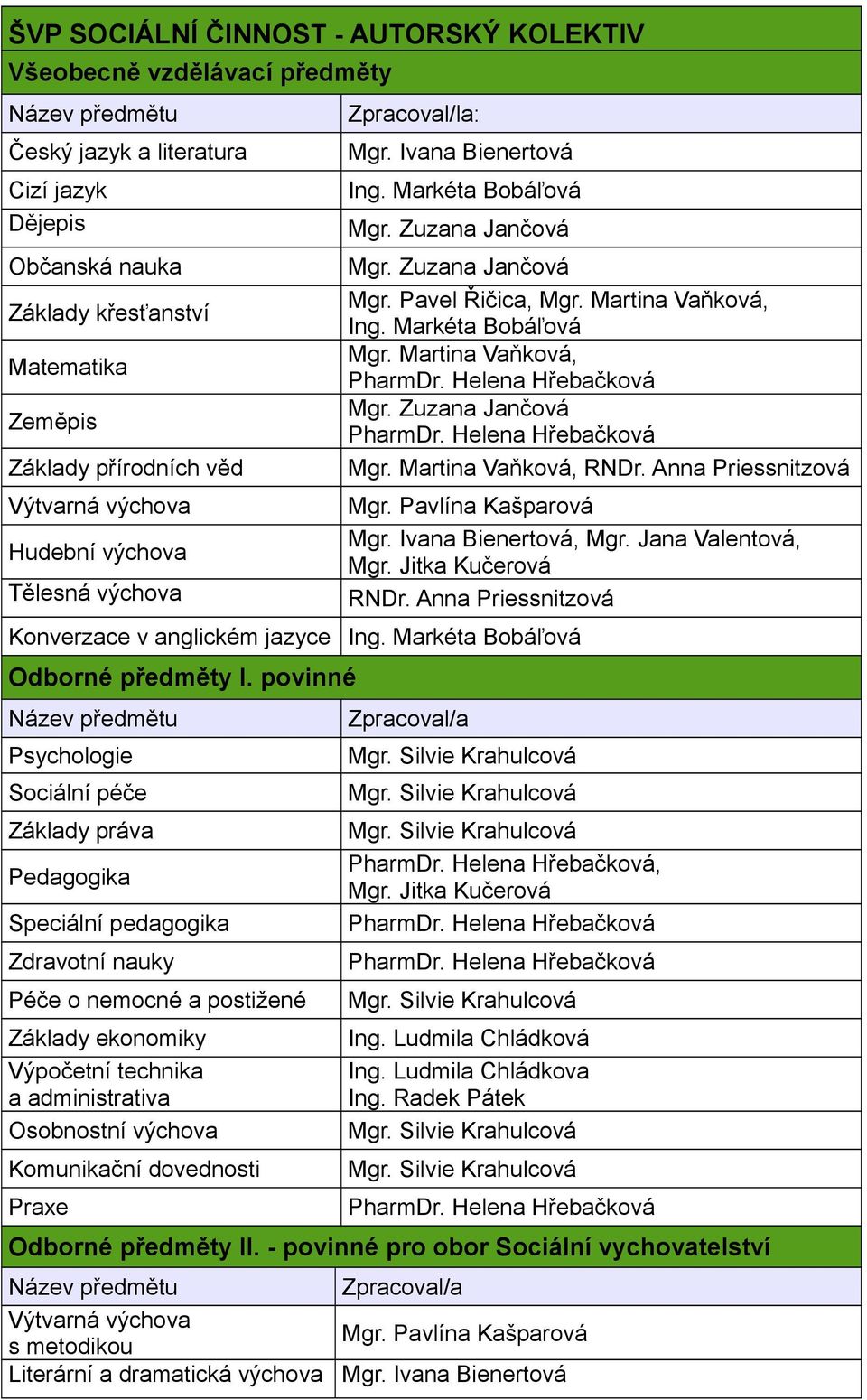 povinné Název předmětu Psychologie Sociální péče Základy práva Pedagogika Speciální pedagogika Zdravotní nauky Péče o nemocné a postižené Základy ekonomiky Výpočetní technika a administrativa