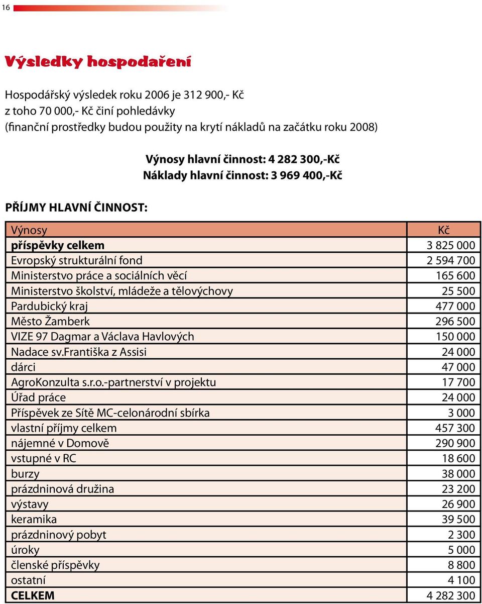 600 Ministerstvo školství, mládeže a tělovýchovy 25 500 Pardubický kraj 477 000 Město Žamberk 296 500 VIZE 97 Dagmar a Václava Havlových 150 000 Nadace sv.