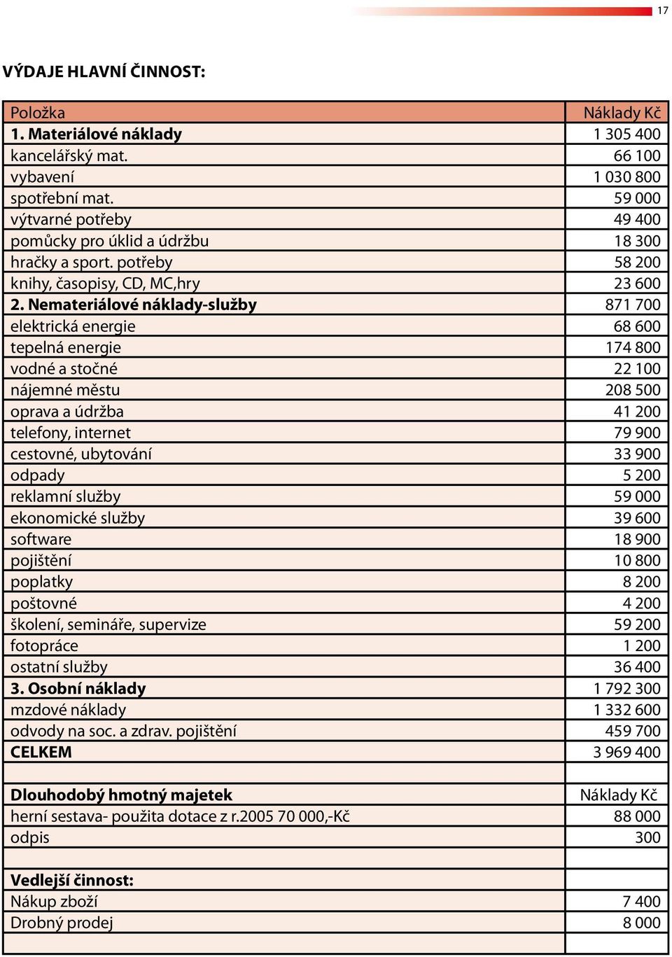 Nemateriálové náklady-služby 871 700 elektrická energie 68 600 tepelná energie 174 800 vodné a stočné 22 100 nájemné městu 208 500 oprava a údržba 41 200 telefony, internet 79 900 cestovné, ubytování