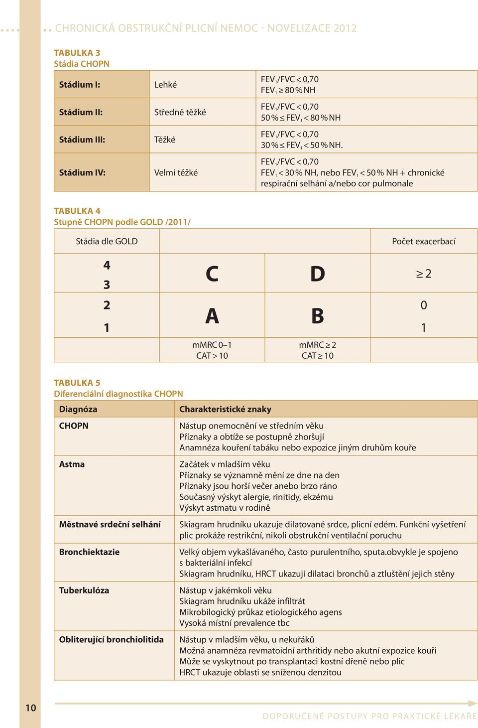 FEV 1 /FVC < 0,70 FEV 1 < 30 % NH, nebo FEV 1 < 50 % NH + chronické respirační selhání a/nebo cor pulmonale TABULKA 4 Stupně CHOPN podle GOLD /2011/ Stádia dle GOLD Počet exacerbací 4 3 2 C D 2 A 1 1