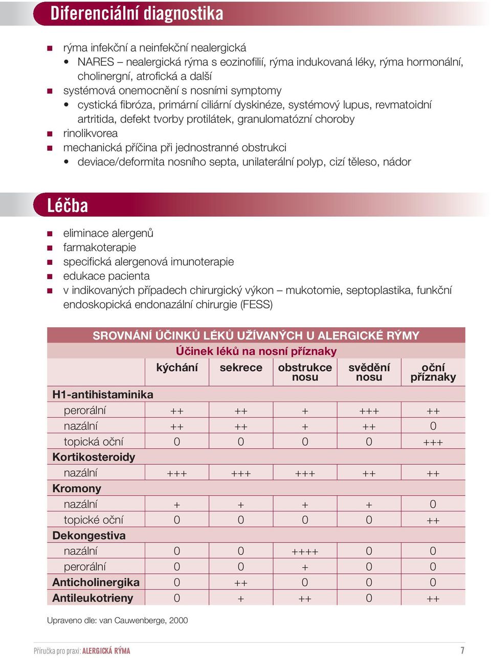 jednostranné obstrukci deviace/deformita nosního septa, unilaterální polyp, cizí těleso, nádor Léčba eliminace alergenů farmakoterapie specifická alergenová imunoterapie edukace pacienta v