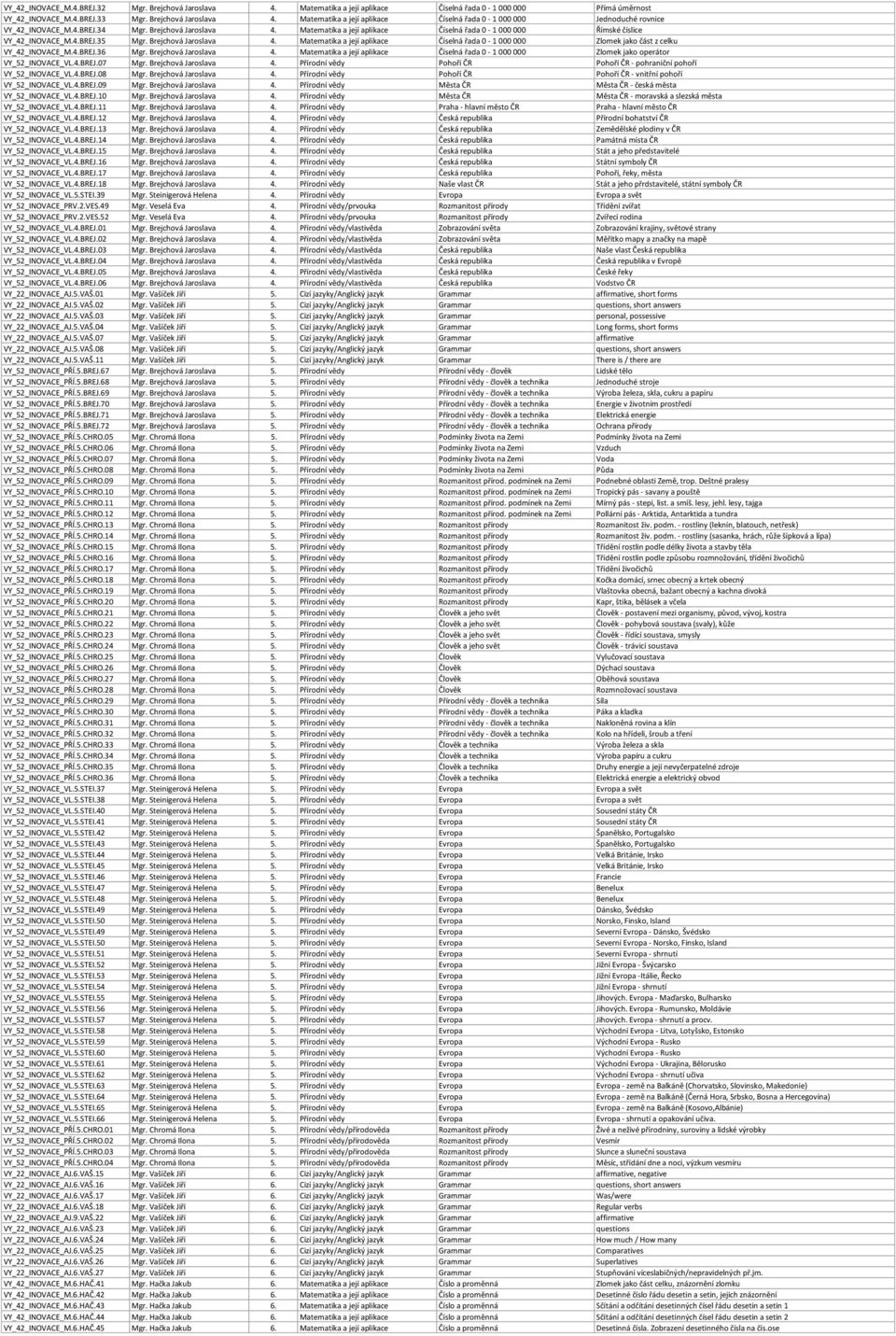 4.BREJ.36 Mgr. Brejchová Jaroslava 4. Matematika a její aplikace Číselná řada 0-1 000 000 Zlomek jako operátor VY_52_INOVACE_VL.4.BREJ.07 Mgr. Brejchová Jaroslava 4. Přírodní vědy Pohoří ČR Pohoří ČR - pohraniční pohoří VY_52_INOVACE_VL.