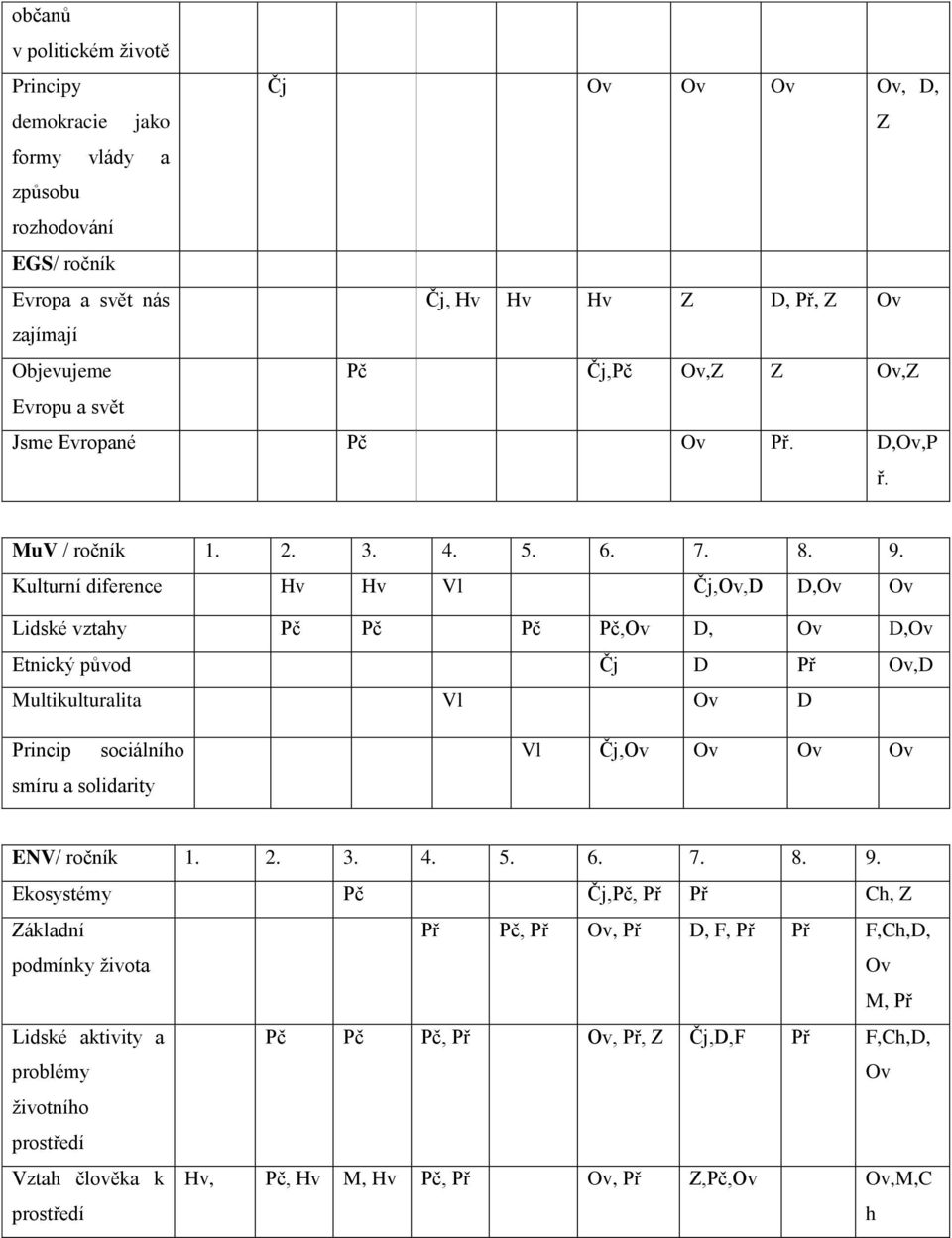 Kulturní diference Hv Hv Vl Čj,Ov,D D,Ov Ov Lidské vztahy Pč Pč Pč Pč,Ov D, Ov D,Ov Etnický původ Čj D Př Ov,D Multikulturalita Vl Ov D Princip sociálního smíru a solidarity Vl Čj,Ov Ov Ov Ov ENV/