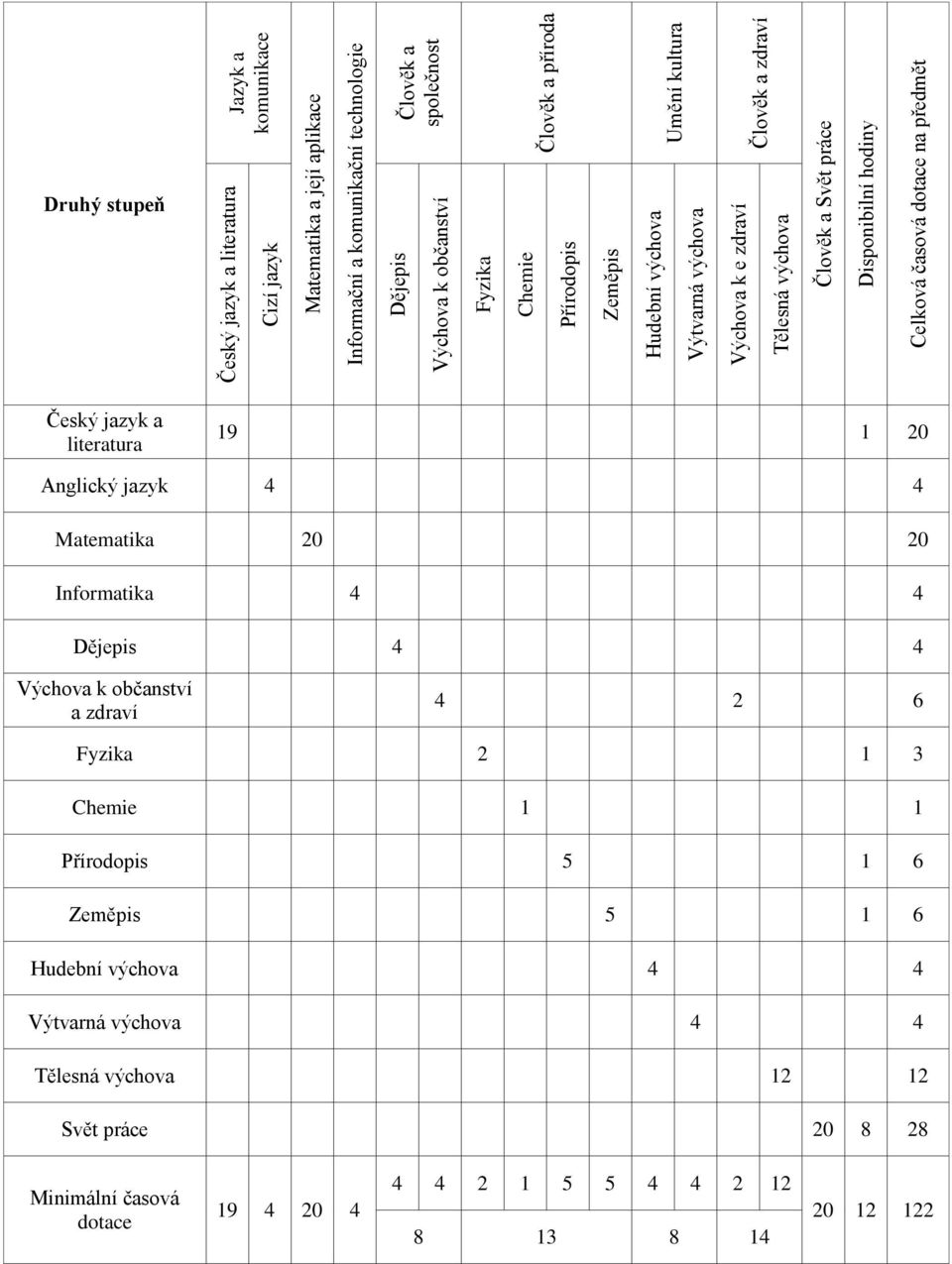 časová dotace na předmět Druhý stupeň Český jazyk a literatura 19 1 20 Anglický jazyk 4 4 Matematika 20 20 Informatika 4 4 Dějepis 4 4 Výchova k občanství a zdraví 4 2 6 Fyzika 2 1 3
