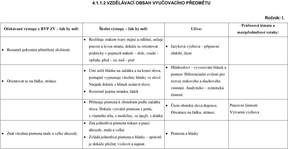 prakticky v pojmech nahoře dole, vzadu vpředu, před za, nad pod Umí určit hlásku na začátku a na konci slova, postupně vyjmenuje všechny hlásky ve slově.