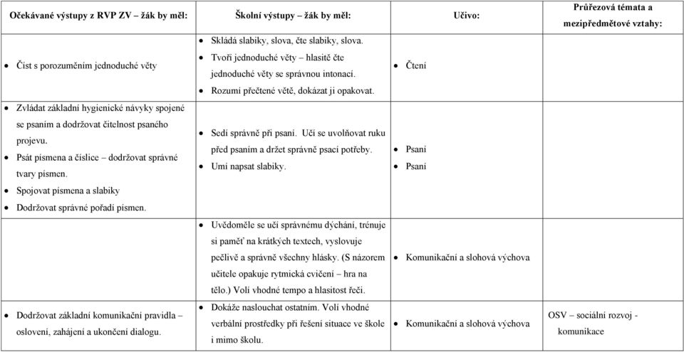 Zvládat základní hygienické návyky spojené se psaním a dodržovat čitelnost psaného Sedí správně při psaní. Učí se uvolňovat ruku projevu. před psaním a držet správně psací potřeby.