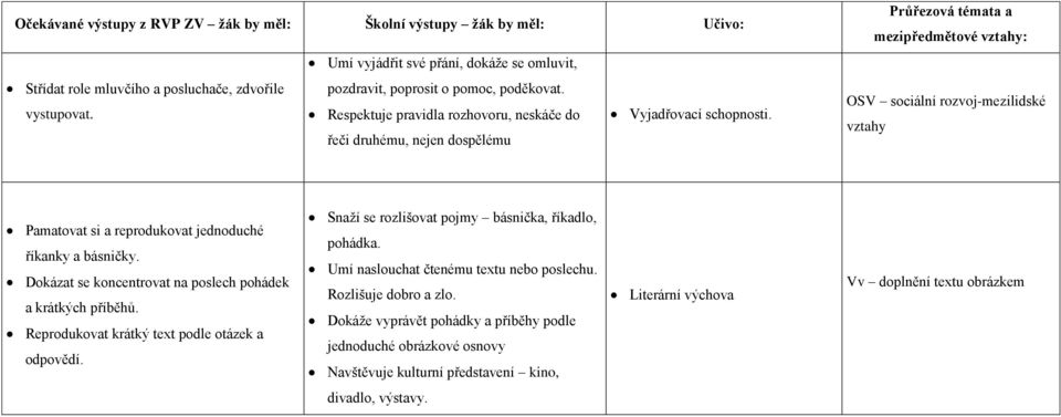 řeči druhému, nejen dospělému Průřezová témata a mezipředmětové vztahy: OSV sociální rozvoj-mezilidské vztahy Pamatovat si a reprodukovat jednoduché říkanky a básničky.