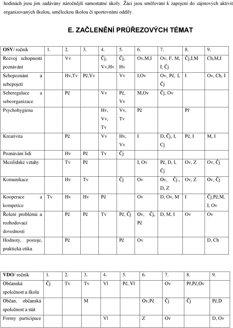 Rozvoj schopností Vv Čj, Čj, Ov,M,I Ov, F, M, Čj,I,M Ch,M,I poznávání Vv,Hv Hv I, Čj Sebepoznání a Hv,Tv Pč,Vv Vv I,Ov Ov, Pč, I, I Ov, Ch, I sebepojetí Čj Seberegulace a Pč Vv Pč, M,Ov Čj, Ov