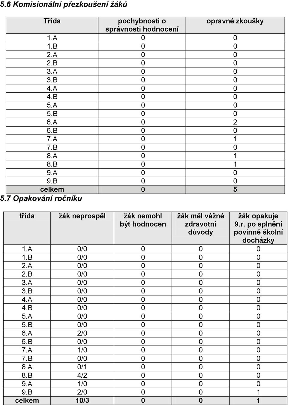 7 Opakování ročníku třída žák neprospěl žák nemohl být hodnocen žák měl vážné zdravotní důvody žák opakuje 9.r. po splnění povinné školní docházky 1.A 0/0 0 0 0 1.