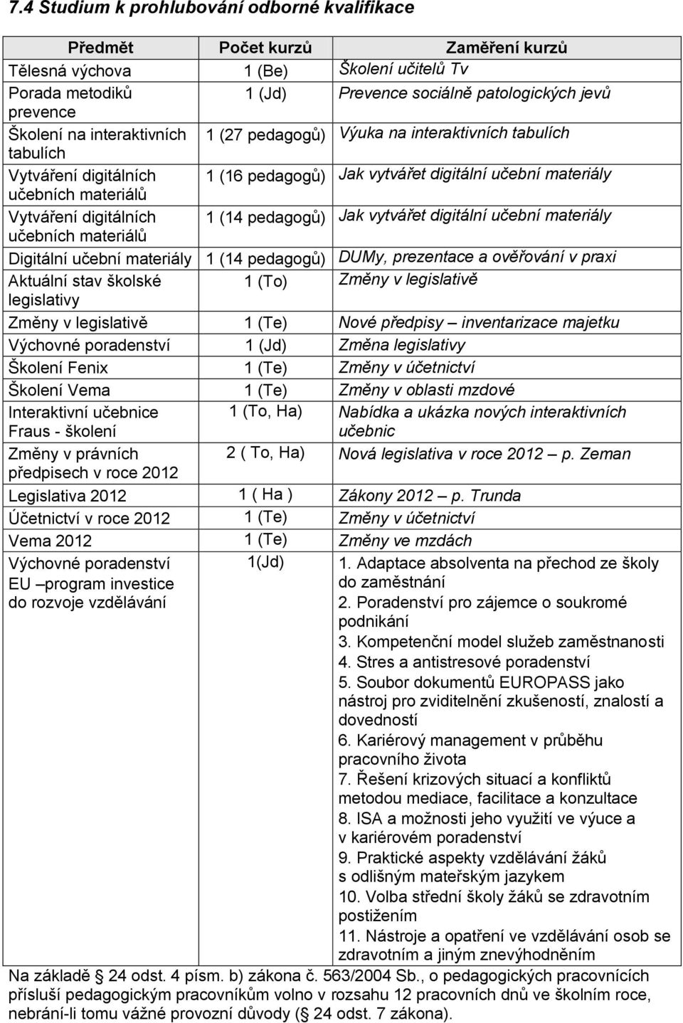 digitálních 1 (14 pedagogů) Jak vytvářet digitální učební materiály učebních materiálů Digitální učební materiály 1 (14 pedagogů) DUMy, prezentace a ověřování v praxi Aktuální stav školské 1 (To)