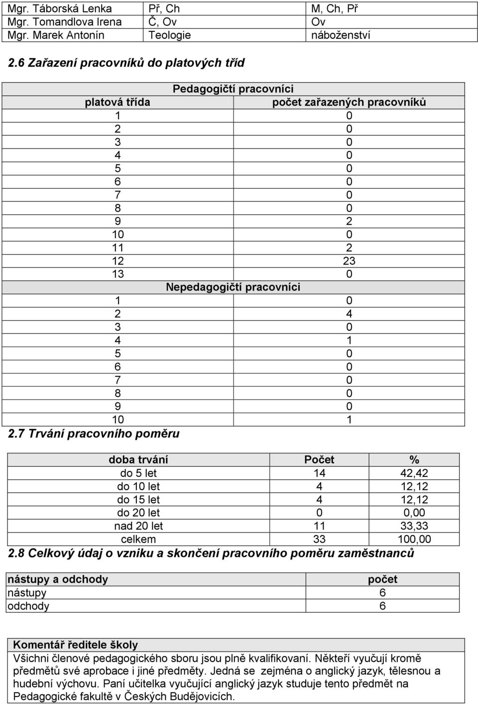 4 1 5 0 6 0 7 0 8 0 9 0 10 1 2.7 Trvání pracovního poměru doba trvání Počet % do 5 let 14 42,42 do 10 let 4 12,12 do 15 let 4 12,12 do 20 let 0 0,00 nad 20 let 11 33,33 celkem 33 100,00 2.