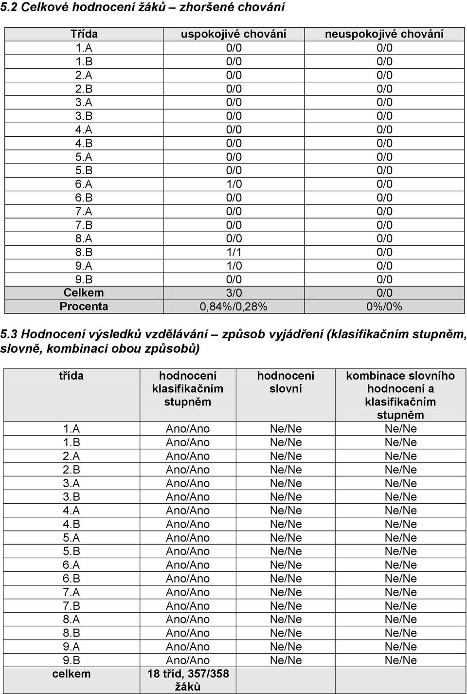 3 Hodnocení výsledků vzdělávání způsob vyjádření (klasifikačním stupněm, slovně, kombinací obou způsobů) třída hodnocení klasifikačním stupněm hodnocení slovní kombinace slovního hodnocení a