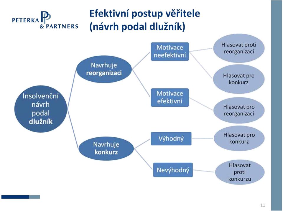 věřitele