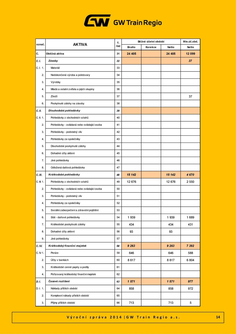 Pohledávky z obchodních vztahů 40 2. Pohledávky - ovládaná nebo ovládající osoba 41 3. Pohledávky - podstatný vliv 42 4. Pohledávky za společníky 43 5. Dlouhodobé poskytnuté zálohy 44 6.