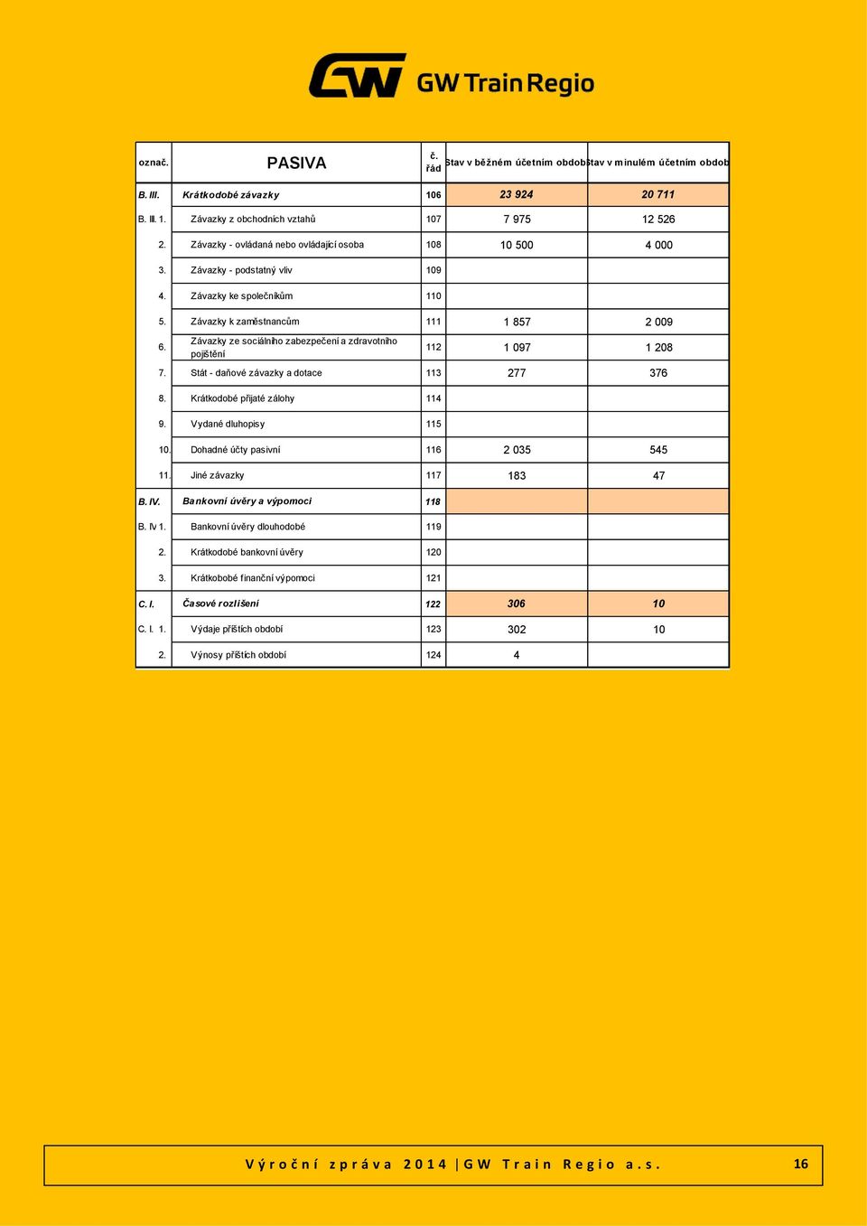 Závazky ze sociálního zabezpečení a zdravotního pojištění 112 7. Stát - daňové závazky a dotace 113 8. Krátkodobé přijaté zálohy 114 9. Vydané dluhopisy 115 10. Dohadné účty pasivní 116 11.