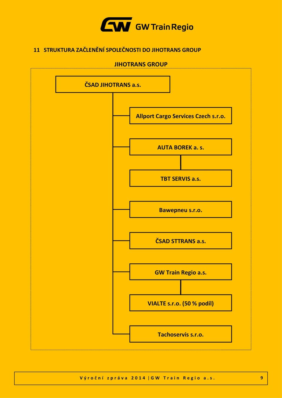 s. Bawepneu s.r.o. ČSAD STTRANS a.s. GW Train Regio a.s. VIALTE s.r.o. (50 % podíl) l) Tachoservis s.