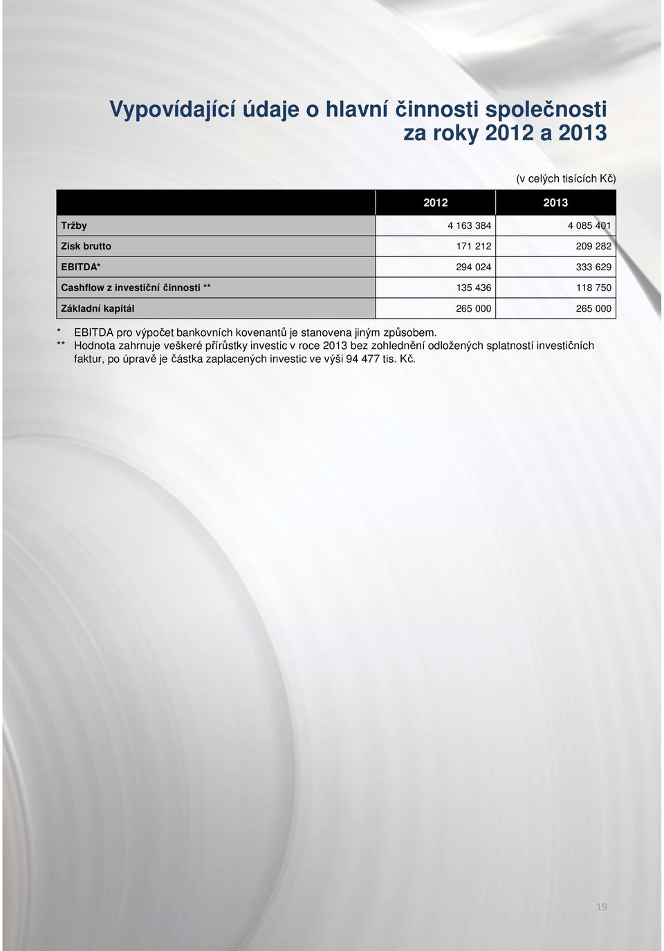 265 000 * EBITDA pro výpočet bankovních kovenantů je stanovena jiným způsobem.