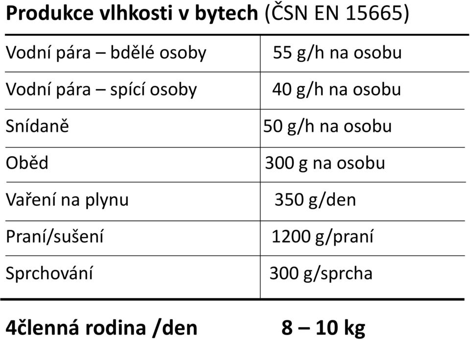 Sprchování 4členná rodina /den 55 g/h na osobu 40 g/h na osobu 50