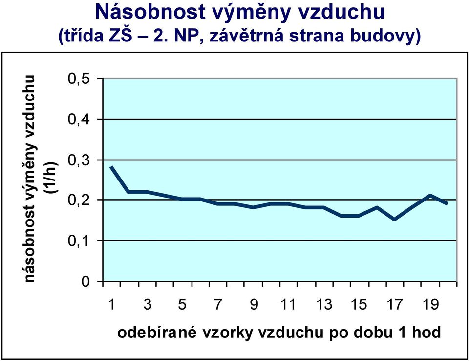 vzduchu (1/h) 0,5 0,4 0,3 0,2 0,1 0 1 3 5 7 9