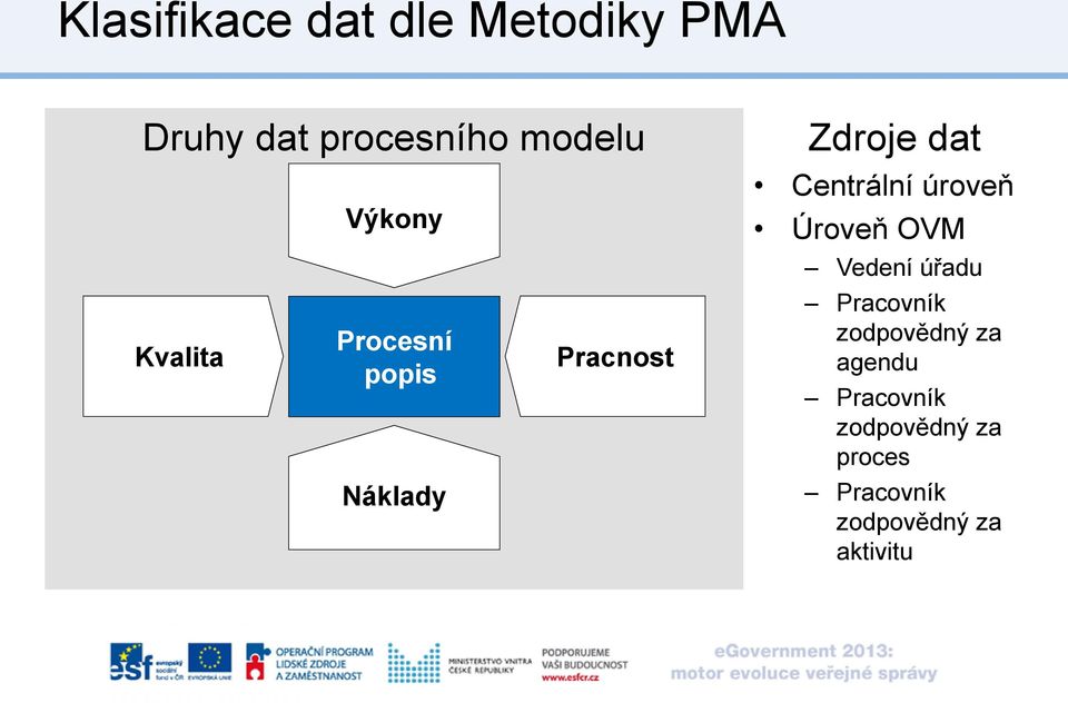 Centrální úroveň Úroveň OVM Vedení úřadu Pracovník zodpovědný