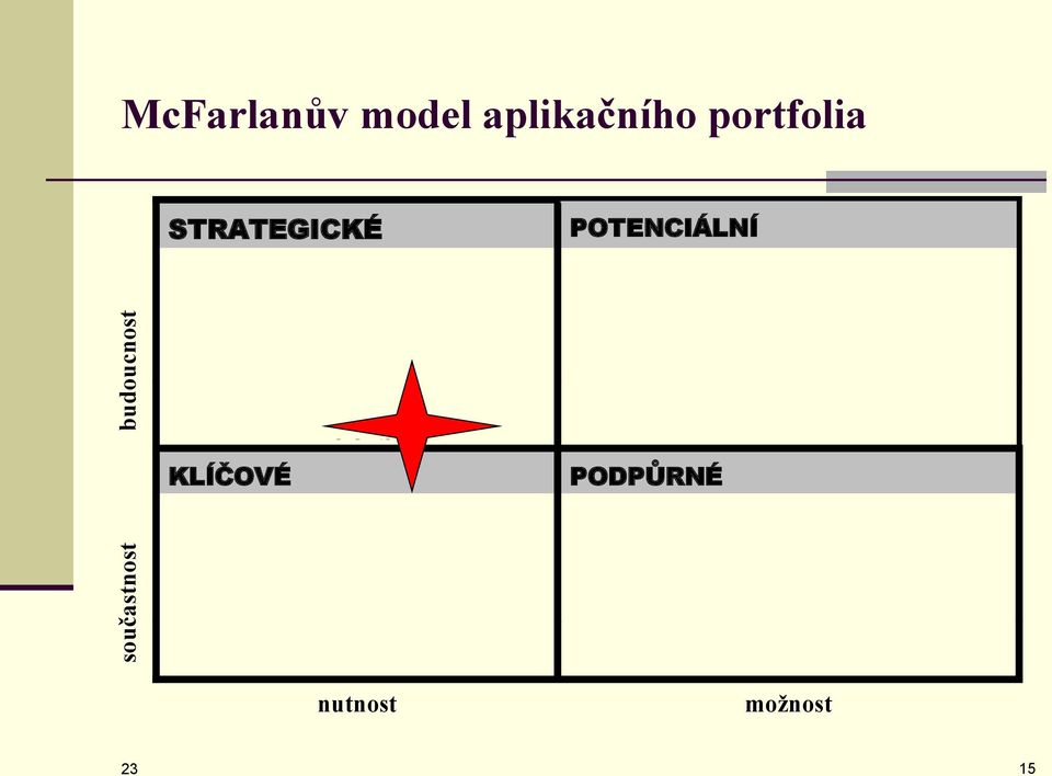 CÍLE FIRMY PODPŮRNÉ INOVACE PROCESŮ součastnost KRITICKÉ APLIKACE PRO CHOD FIRMY