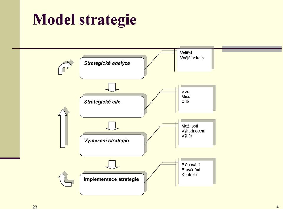 Vymezení strategie Možnosti Vyhodnocení Výběr