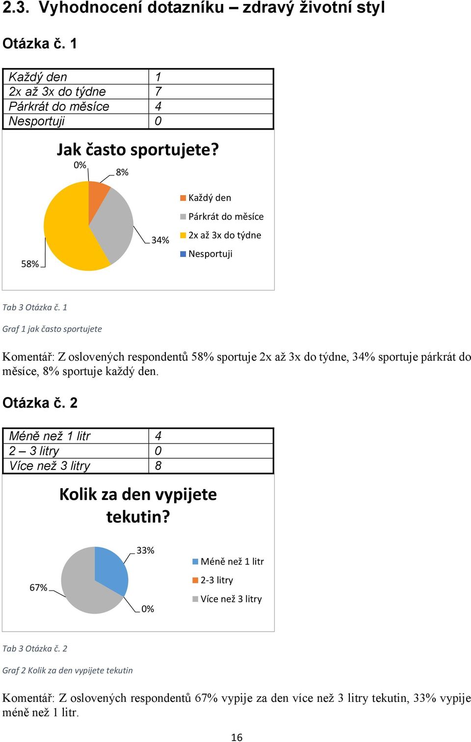 1 Graf 1 jak často sportujete Komentář: Z oslovených respondentů 58% sportuje 2x až 3x do týdne, 34% sportuje párkrát do měsíce, 8% sportuje každý den. Otázka č.