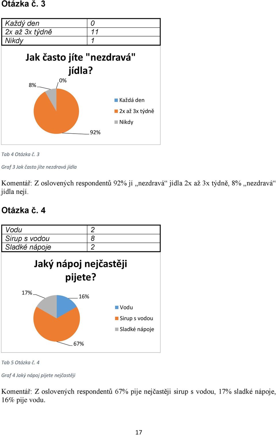 Otázka č. 4 Vodu 2 Sirup s vodou 8 Sladké nápoje 2 Jaký nápoj nejčastěji pijete? 17% 67% 16% Vodu Sirup s vodou Sladké nápoje Tab 5 Otázka č.