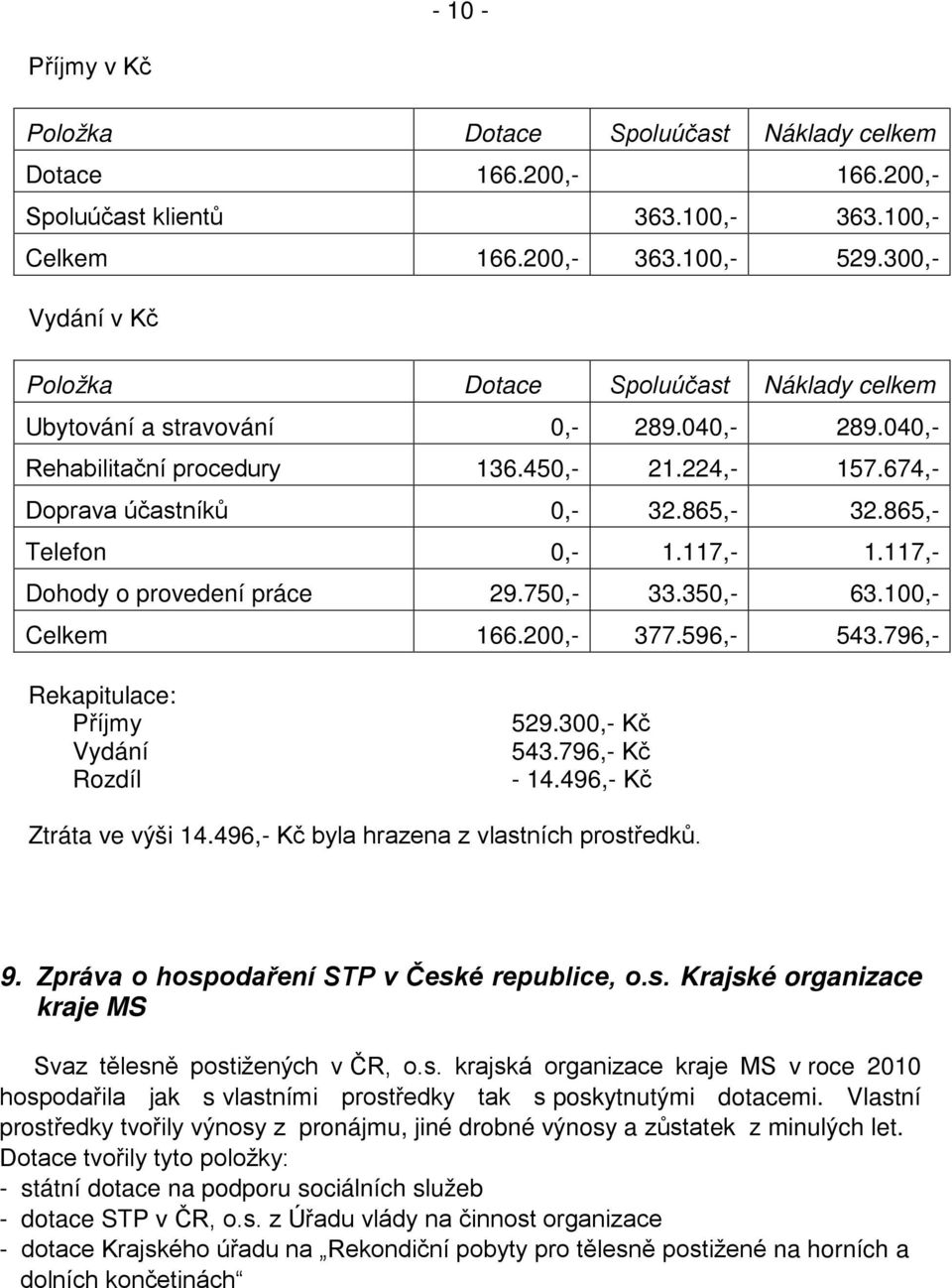 865,- Telefon 0,- 1.117,- 1.117,- Dohody o provedení práce 29.750,- 33.350,- 63.100,- Celkem 166.200,- 377.596,- 543.796,- Rekapitulace: Příjmy Vydání Rozdíl 529.300,- Kč 543.796,- Kč - 14.