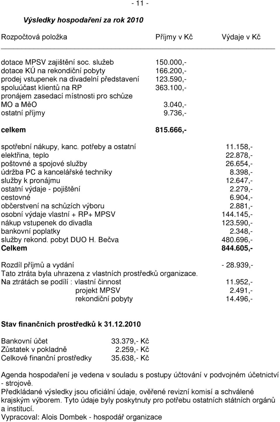 666,- spotřební nákupy, kanc. potřeby a ostatní 11.158,- elektřina, teplo 22.878,- poštovné a spojové služby 26.654,- údržba PC a kancelářské techniky 8.398,- služby k pronájmu 12.