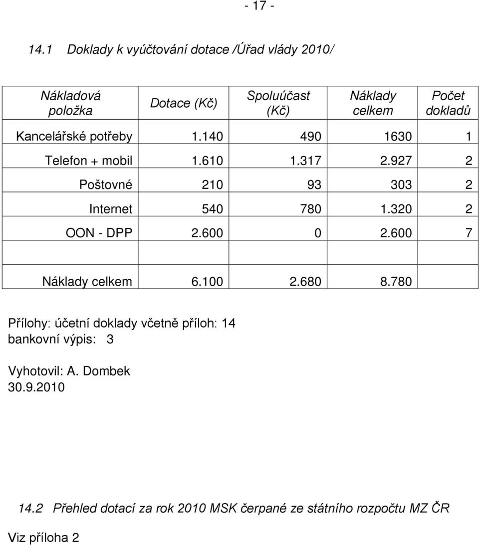 dokladů Kancelářské potřeby 1.140 490 1630 1 Telefon + mobil 1.610 1.317 2.927 2 Poštovné 210 93 303 2 Internet 540 780 1.