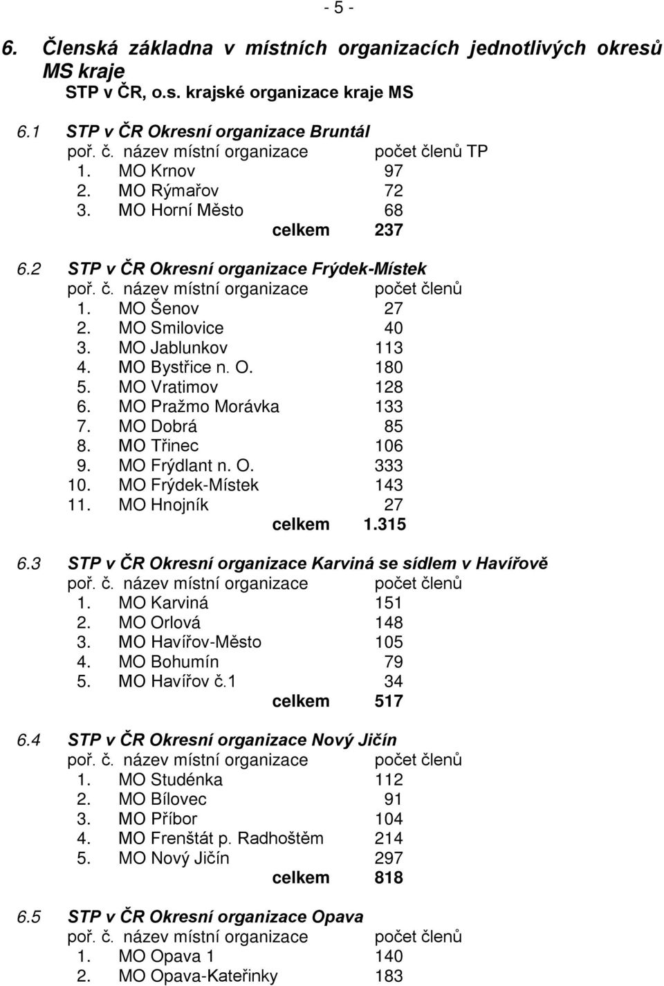 MO Šenov 27 2. MO Smilovice 40 3. MO Jablunkov 113 4. MO Bystřice n. O. 180 5. MO Vratimov 128 6. MO Pražmo Morávka 133 7. MO Dobrá 85 8. MO Třinec 106 9. MO Frýdlant n. O. 333 10.