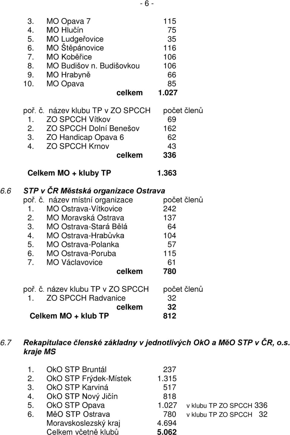 6 STP v ČR Městská organizace Ostrava poř. č. název místní organizace počet členů 1. MO Ostrava-Vítkovice 242 2. MO Moravská Ostrava 137 3. MO Ostrava-Stará Bělá 64 4. MO Ostrava-Hrabůvka 104 5.