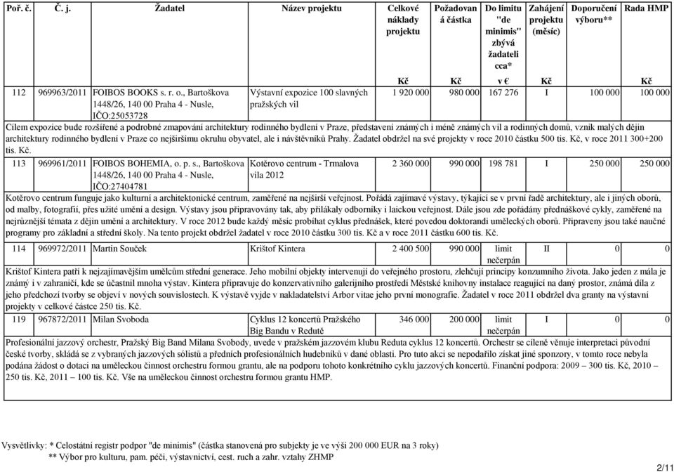 , Bartoškova 1448/26, 140 00 Praha 4 - Nusle, IČO:27404781 Výstavní expozice 100 slavných pražských vil Kotěrovo centrum - Trmalova vila 2012 1 920 000 980 000 167 276 I 100 000 100 000 Cílem