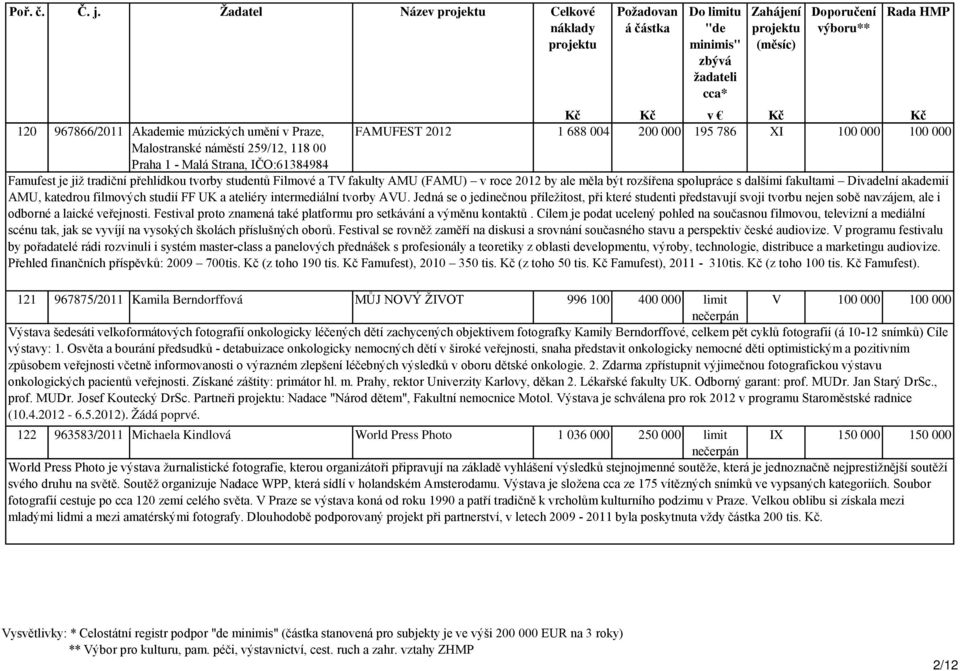 000 Famufest je již tradiční přehlídkou tvorby studentů Filmové a TV fakulty AMU (FAMU) v roce 2012 by ale měla být rozšířena spolupráce s dalšími fakultami Divadelní akademií AMU, katedrou filmových
