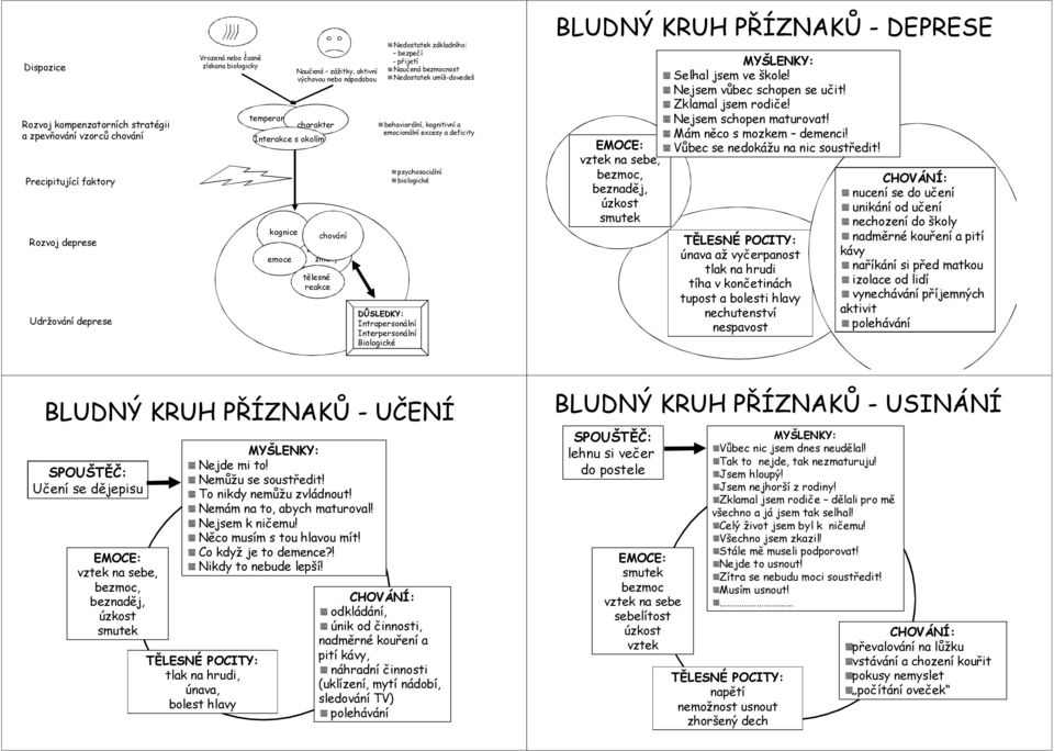 behaviorální, kognitivní a emocionální excesy a deficity psychosociální biologické DŮSLEDKY: Intrapersonální Interpersonální Biologické BLUDNÝ KRUH PŘÍZNAKŮ - DEPRESE EMOCE: vztek na sebe, bezmoc,