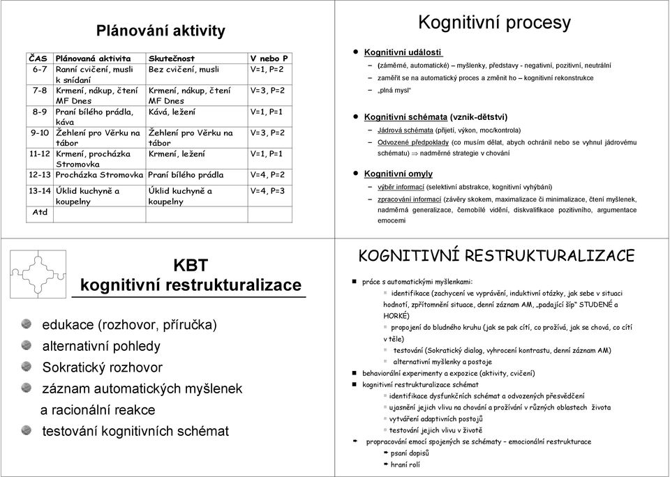 Praní bílého prádla V=4, P=2 13-14 Úklid kuchyně a koupelny Atd Úklid kuchyně a koupelny V=4, P=3 Kognitivní události Kognitivní procesy (záměrné, automatické) myšlenky, představy - negativní,