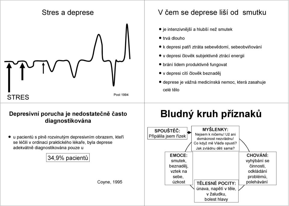 s plně rozvinutým depresivním obrazem, kteří se léčili v ordinaci praktického lékaře, byla deprese adekvátně diagnostikována pouze u 34,9% pacientů Coyne, 1995 Bludný kruh příznaků SPOUŠTĚČ: