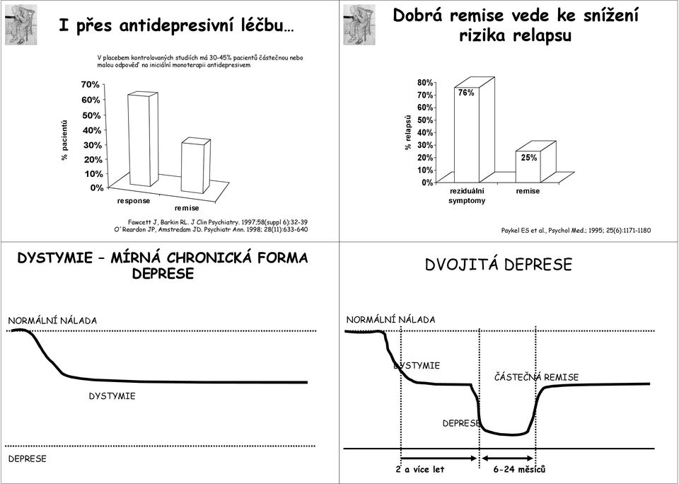 Fawcett J, Barkin RL. J Clin Psychiatry. 1997;58(suppl 6):32-39 O Reardon JP, Amstredam JD. Psychiatr Ann. 1998; 28(11):633-640 Paykel ES et al., Psychol Med.