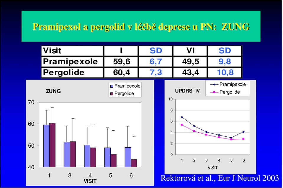 Pramipexole Pergolide 10 UPDRS IV Pramipexole Pergolide 8 60 6 4 50 2