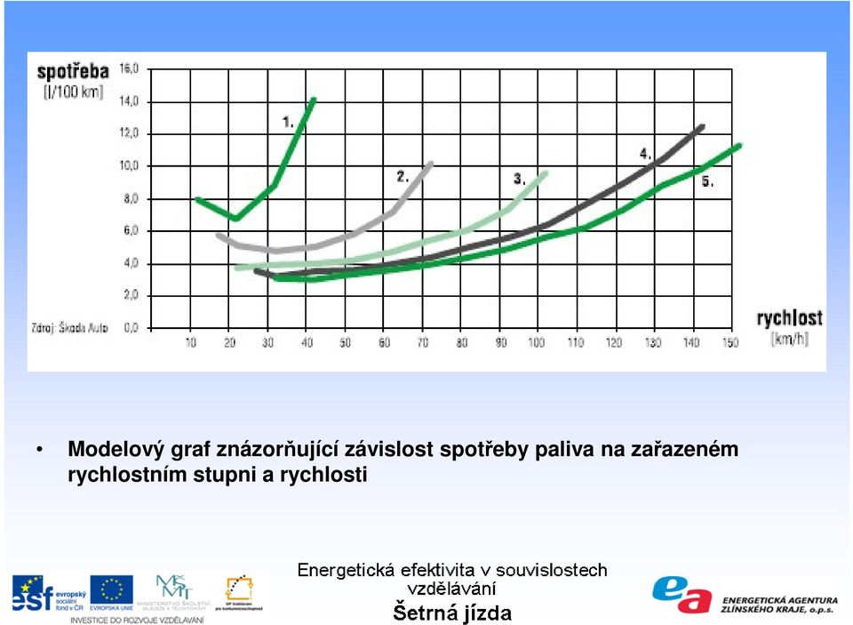 spotřeby paliva na