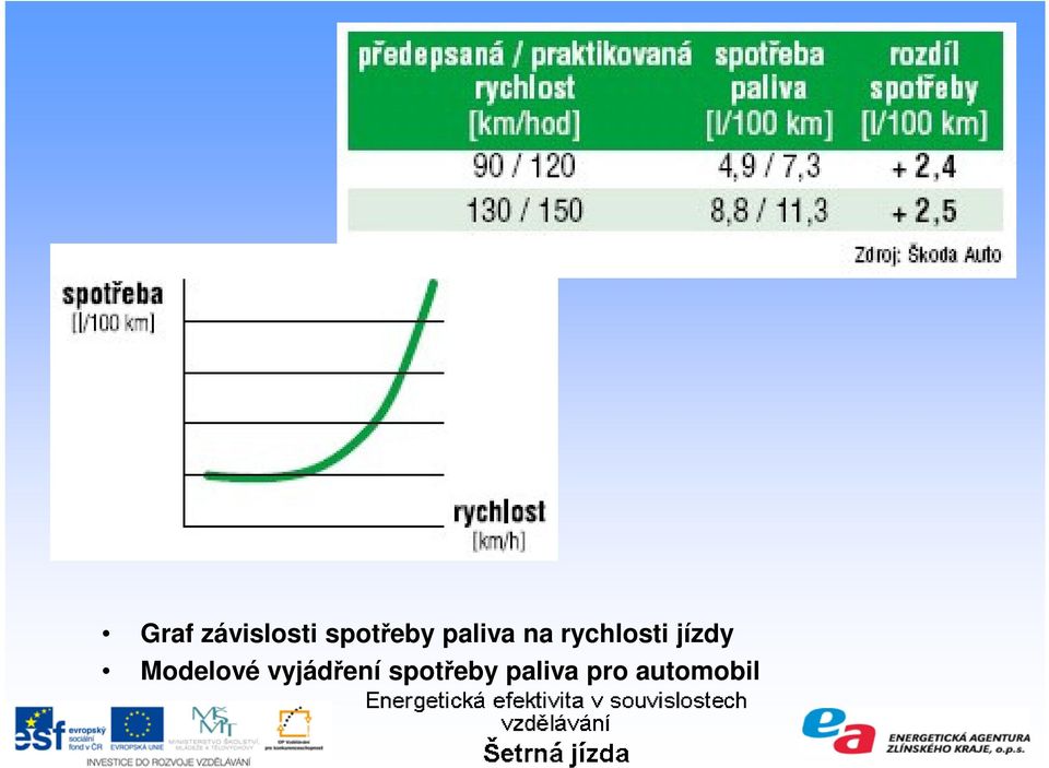 jízdy Modelové vyjádření