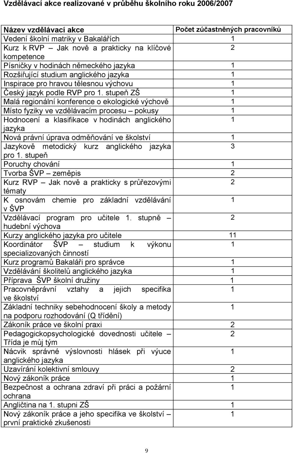 stupeň ZŠ Malá regionální konference o ekologické výchově Místo fyziky ve vzdělávacím procesu pokusy Hodnocení a klasifikace v hodinách anglického jazyka Nová právní úprava odměňování ve školství