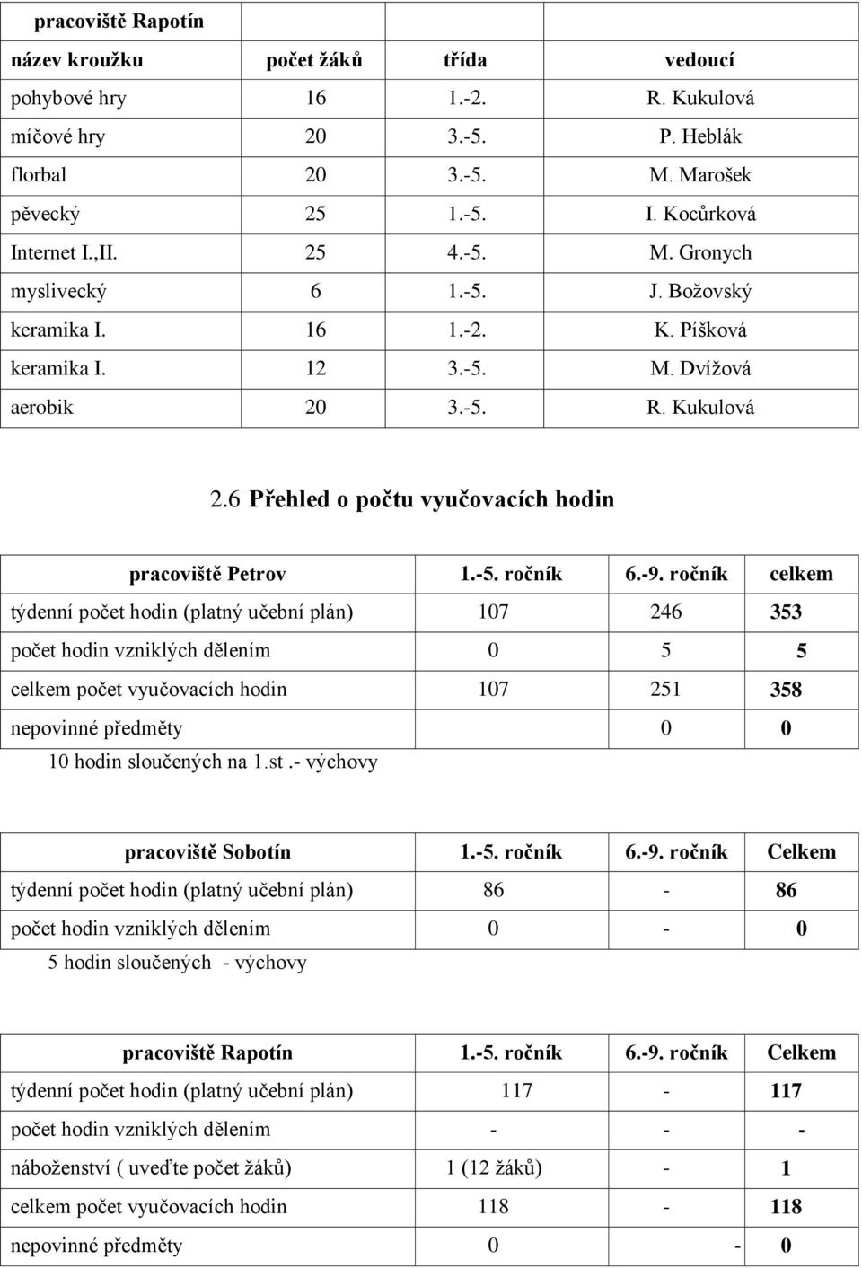 6 Přehled o počtu vyučovacích hodin pracoviště Petrov 1.-5. ročník 6.-9.