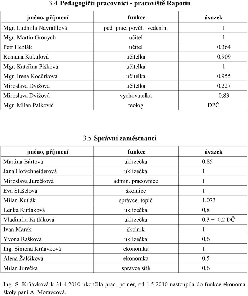 Irena Kocůrková učitelka 0,955 Miroslava Dvíţová učitelka 0,227 Miroslava Dvíţová vychovatelka 0,83 Mgr. Milan Palkovič teolog DPČ 3.