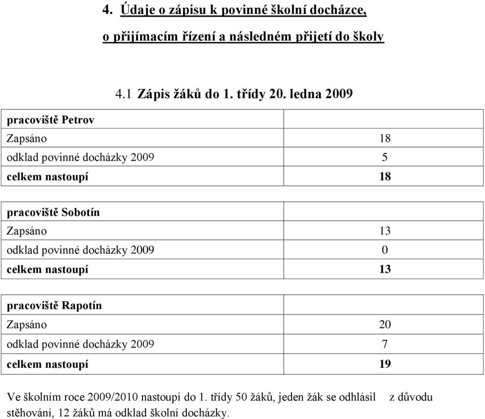 povinné docházky 2009 0 celkem nastoupí 13 pracoviště Rapotín Zapsáno 20 odklad povinné docházky 2009 7 celkem nastoupí 19 Ve