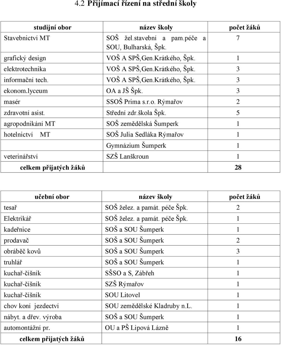 5 agropodnikání MT SOŠ zemědělská Šumperk 1 hotelnictví MT SOŠ Julia Sedláka Rýmařov 1 Gymnázium Šumperk 1 veterinářství SZŠ Lanškroun 1 celkem přijatých ţáků 28 7 učební obor název školy počet ţáků